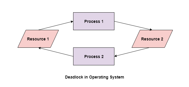 Deadlock in OS